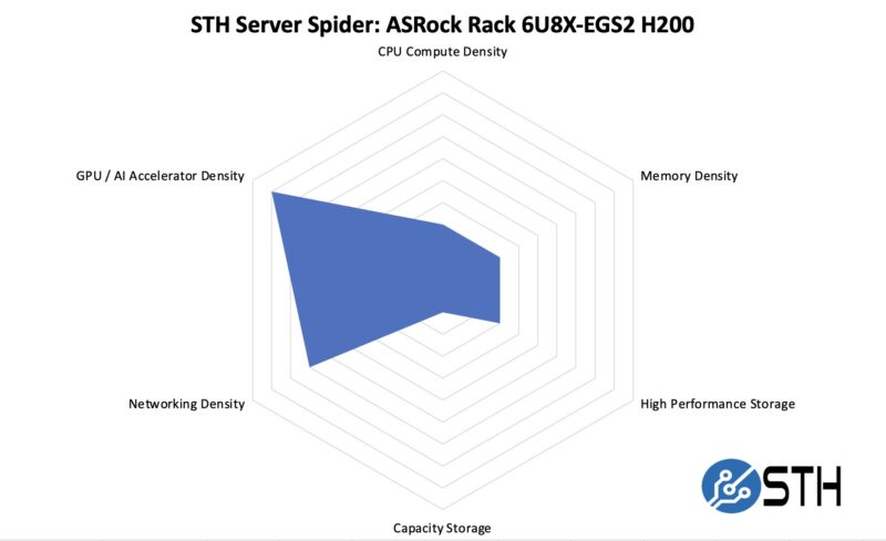 STH Server Spider ASRock Rack 6U8X-EGS2 H200