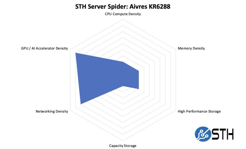 STH Server Spider Aivres KR6288