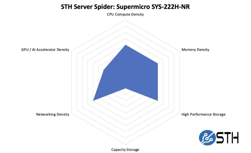 STH Server Spider Supermicro SYS-222H-NR