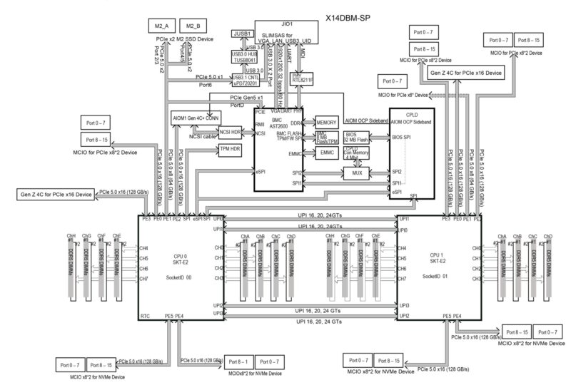 Supermicro X14DBM-SP Block Diagram