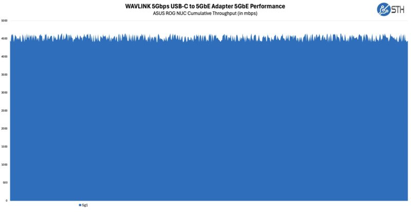 Wavlink 5GbE USB Type-C ASUS ROG NUC