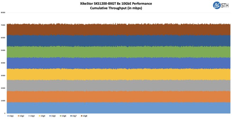 XikeStor SKS1200-8XGT Performance