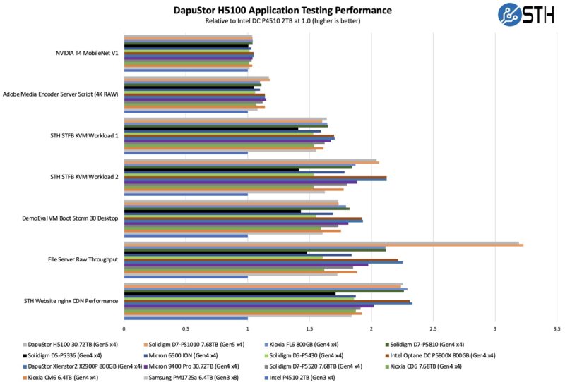 DapuStor Haishen5 SSD H5100 Application Performance