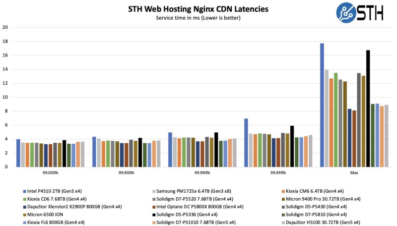 DapuStor Haishen5 SSD H5100 STH nginx Web Latency