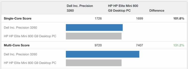 Dell Compact Intel Core i5-12500 v HP Mini Core i5-12500T Geekbench 5