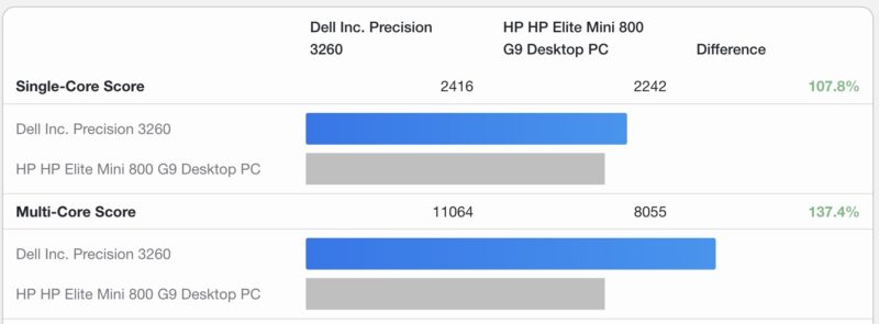 Dell Compact Intel Core i5-12500 v HP Mini Core i5-12500T Geekbench 6