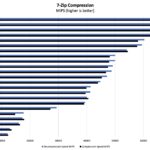 Intel Core i5-12500 7zip Compression Benchmark