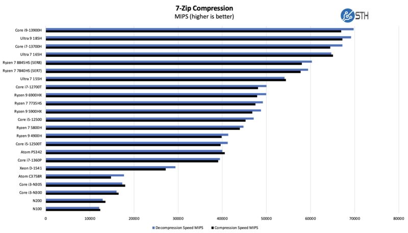 Intel Core i5-12500 7zip Compression Benchmark