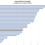 Intel Core i5-12500 Linux Kernel Compile Benchmark