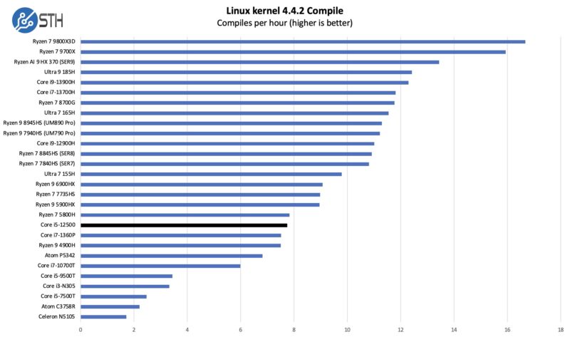 Intel Core i5-12500 Linux Kernel Compile Benchmark