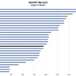 Intel Core i5-12500 OpenSSL Sign Benchmark