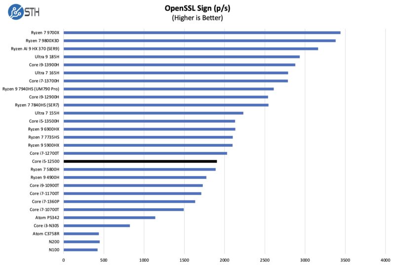 Intel Core i5-12500 OpenSSL Sign Benchmark