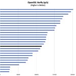 Intel Core i5-12500 OpenSSL Verify Benchmark