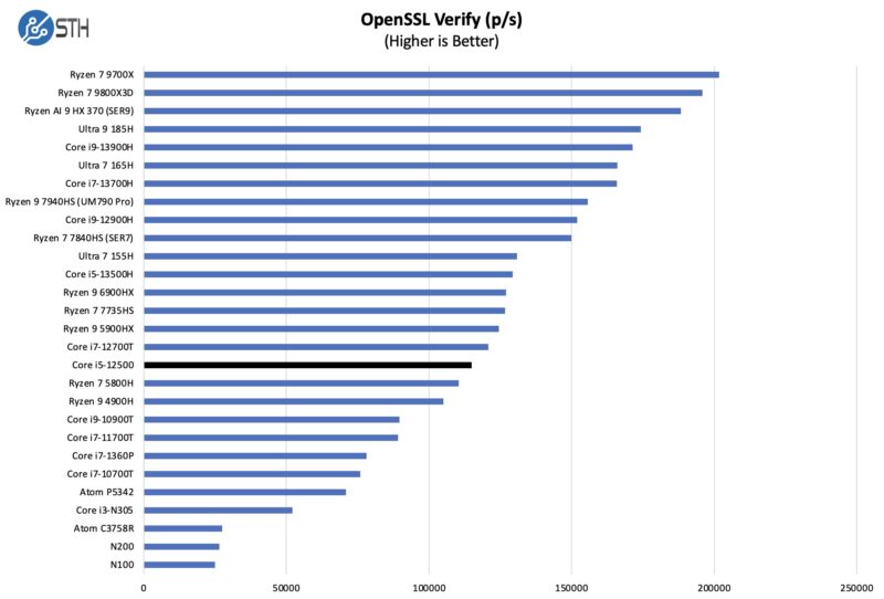 Intel Core i5-12500 OpenSSL Verify Benchmark