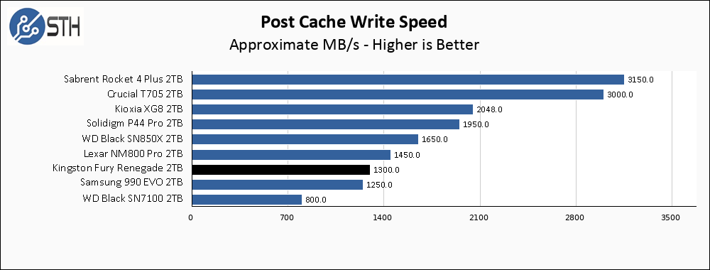 Kingston Renegade 2TB Post Cache Write Speed Chart