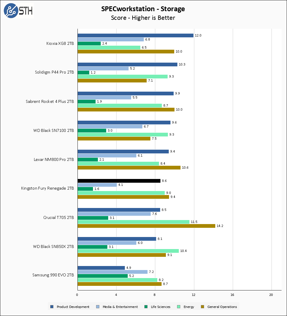 Kingston Renegade 2TB SPECws Chart