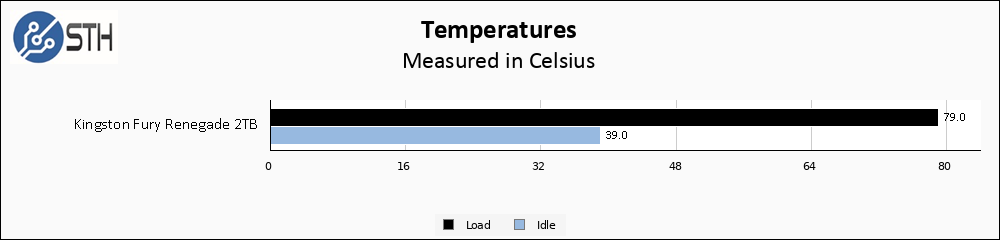 Kingston Renegade 2TB Temps Chart