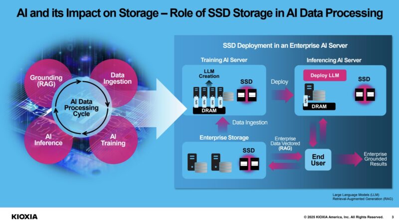 Kioxia AiSAQ AI and Storage