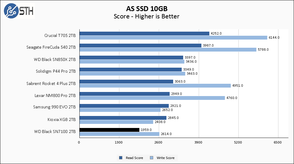 WD SN7100 2TB ASSSD 10GB Chart