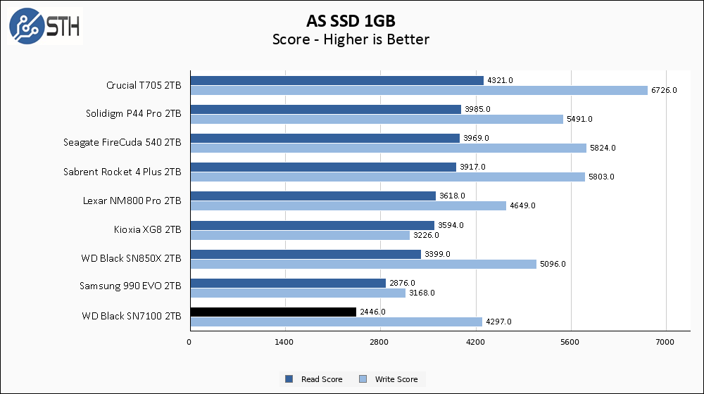 WD SN7100 2TB ASSSD 1GB Chart