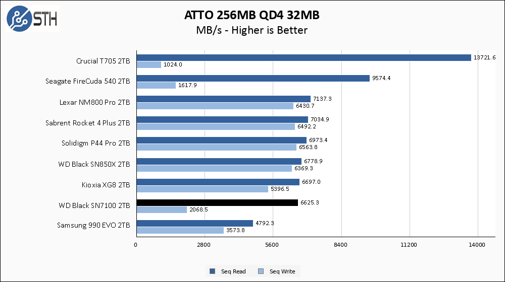 WD SN7100 2TB ATTO 256MB Chart