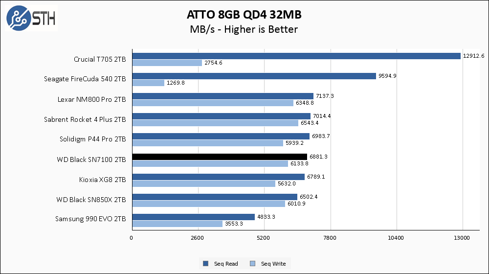 WD SN7100 2TB ATTO 8GB Chart