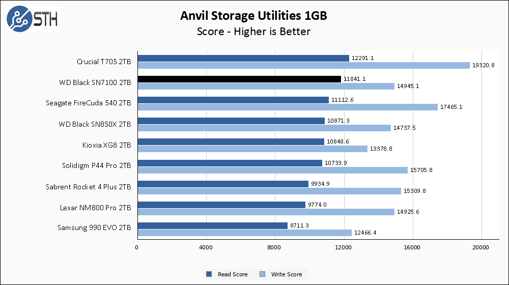 WD SN7100 2TB Anvil 1GB Chart