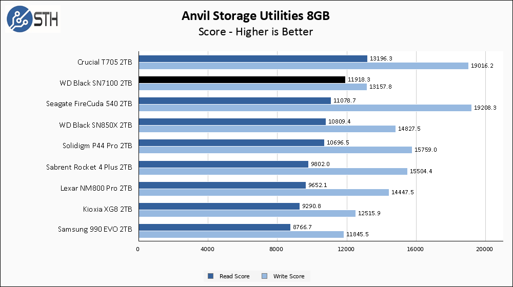 WD SN7100 2TB Anvil 8GB Chart