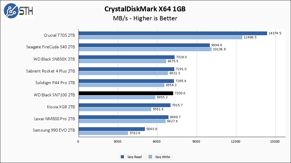 WD SN7100 2TB CrystalDiskMark 1GB Chart