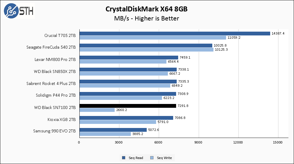 WD SN7100 2TB CrystalDiskMark 8GB Chart