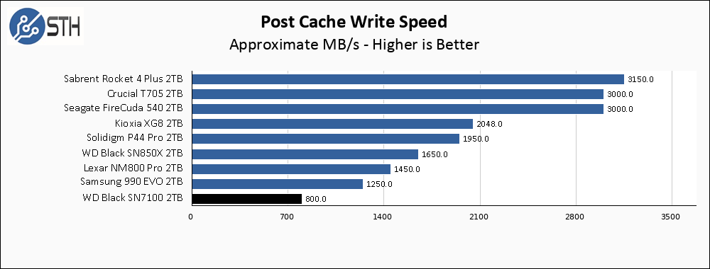 WD SN7100 2TB Post Cache Write Speed Chart