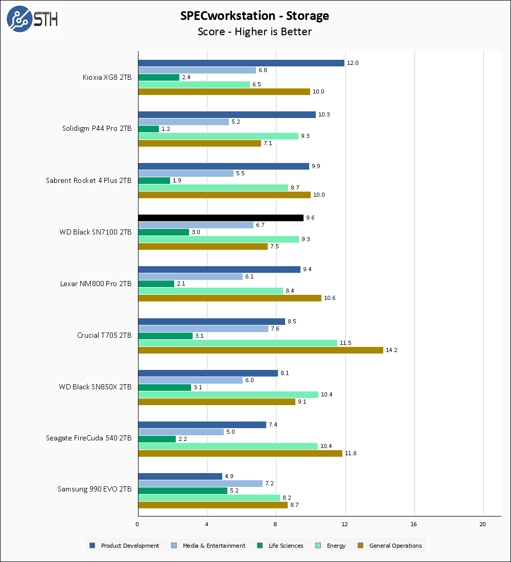 WD SN7100 2TB SPECws Chart