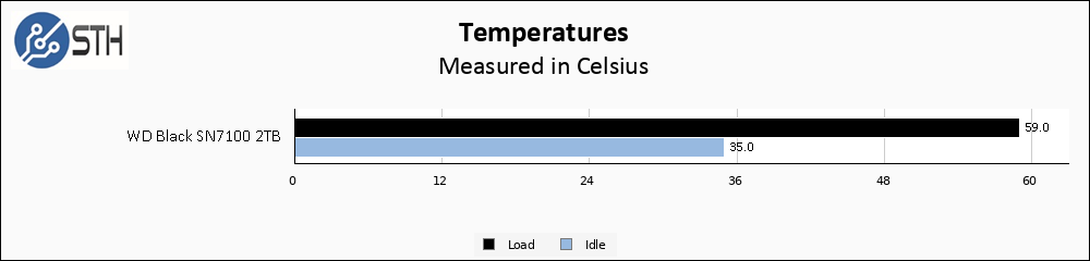 WD SN7100 2TB Temps Chart