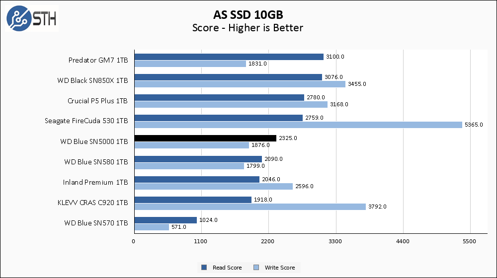 WD Blue 1TB ASSSD 10GB Chart