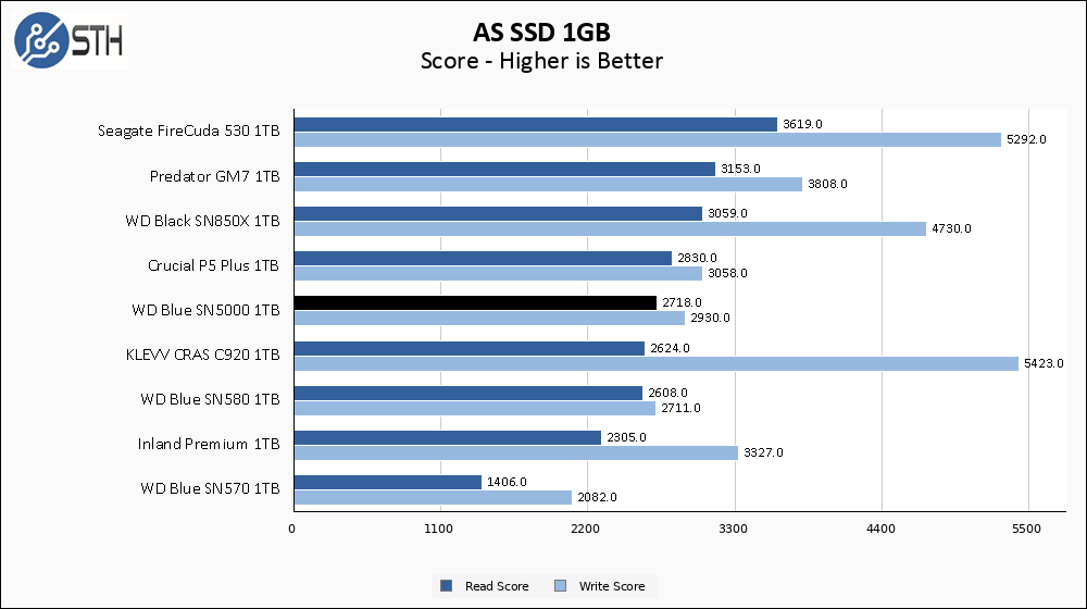 WD Blue 1TB ASSSD 1GB Chart