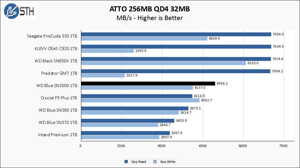 WD Blue 1TB ATTO 256MB Chart