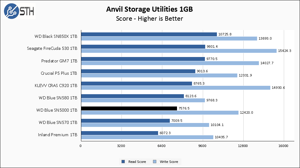 WD Blue 1TB Anvil 1GB Chart