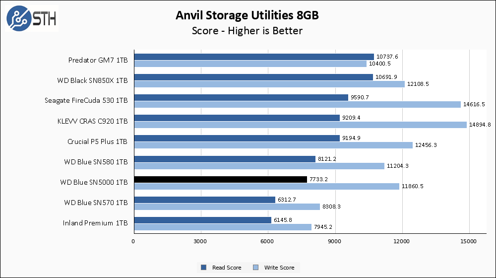 WD Blue 1TB Anvil 8GB Chart