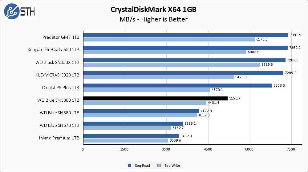 WD Blue 1TB CrystalDiskMark 1GB Chart