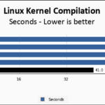 AMD Ryzen 9 9950X3D Linux Kernel Compilation