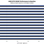 HPE ProLiant DL145 Gen11 Performance