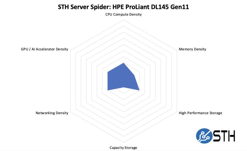 STH Server Spider HPE ProLiant DL145 Gen11