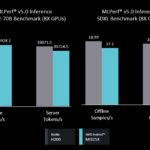 AMD Instinct MI325X versus NVIDIA H200 MLPerf Inference v5.0