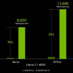 NVIDIA On MLPerf Inference V5.0 Llama 3.1 450B On Blackwell GB200 NVL72
